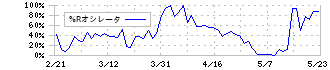 地盤ネットホールディングス(6072)の%Rオシレータ