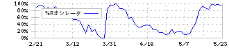 アサンテ(6073)の%Rオシレータ