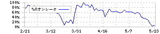 ジェイエスエス(6074)の%Rオシレータ