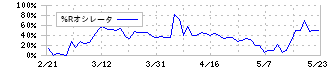 アメイズ(6076)の%Rオシレータ