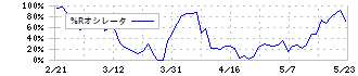 バリューＨＲ(6078)の%Rオシレータ