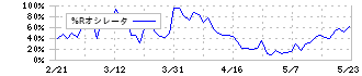 Ｍ＆Ａキャピタルパートナーズ(6080)の%Rオシレータ