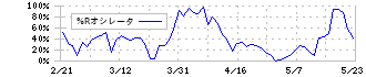 アライドアーキテクツ(6081)の%Rオシレータ