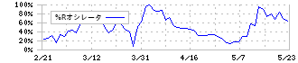 ＥＲＩホールディングス(6083)の%Rオシレータ