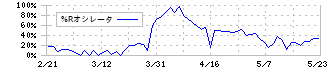 アビスト(6087)の%Rオシレータ