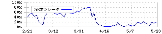 シグマクシス・ホールディングス(6088)の%Rオシレータ