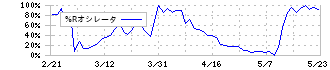 ウィルグループ(6089)の%Rオシレータ