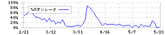 ウエスコホールディングス(6091)の%Rオシレータ