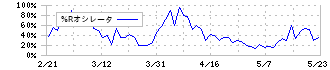 エンバイオ・ホールディングス(6092)の%Rオシレータ