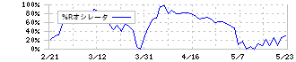 エスクロー・エージェント・ジャパン(6093)の%Rオシレータ