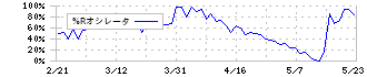 フリークアウト・ホールディングス(6094)の%Rオシレータ