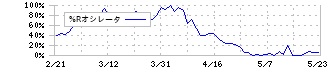 メドピア(6095)の%Rオシレータ