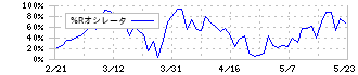 レアジョブ(6096)の%Rオシレータ