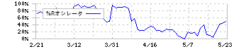 エラン(6099)の%Rオシレータ