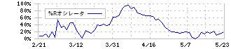 ツガミ(6101)の%Rオシレータ