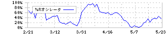 オークマ(6103)の%Rオシレータ