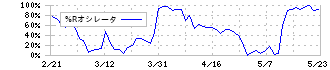 芝浦機械(6104)の%Rオシレータ