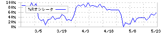 旭精機工業(6111)の%Rオシレータ