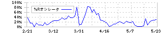 アイダエンジニアリング(6118)の%Rオシレータ