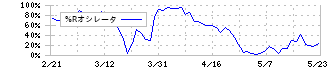 ＦＵＪＩ(6134)の%Rオシレータ