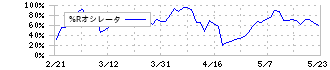 牧野フライス製作所(6135)の%Rオシレータ