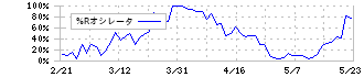 ＯＳＧ(6136)の%Rオシレータ