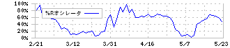 小池酸素工業(6137)の%Rオシレータ