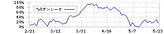 ＤＭＧ森精機(6141)の%Rオシレータ