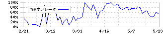 富士精工(6142)の%Rオシレータ