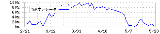 ソディック(6143)の%Rオシレータチャート