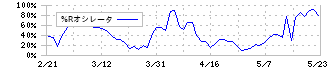 西部電機(6144)の%Rオシレータ