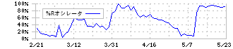 ＮＩＴＴＯＫＵ(6145)の%Rオシレータ