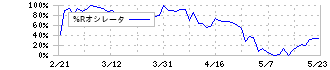 ディスコ(6146)の%Rオシレータ