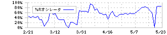 ヤマザキ(6147)の%Rオシレータ