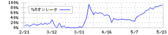 タケダ機械(6150)の%Rオシレータ