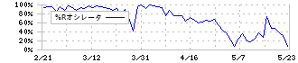 日東工器(6151)の%Rオシレータ