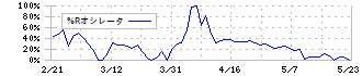 エーワン精密(6156)の%Rオシレータ