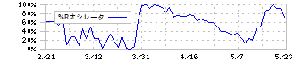 日進工具(6157)の%Rオシレータ