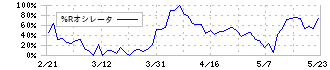 和井田製作所(6158)の%Rオシレータ