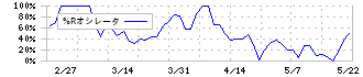 ミクロン精密(6159)の%Rオシレータ