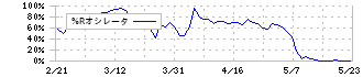 エスティック(6161)の%Rオシレータチャート