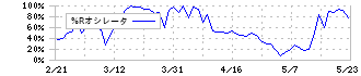 中村超硬(6166)の%Rオシレータ