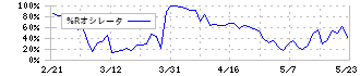 冨士ダイス(6167)の%Rオシレータ