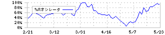 土木管理総合試験所(6171)の%Rオシレータ