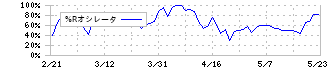 アクアライン(6173)の%Rオシレータ