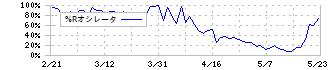 ブランジスタ(6176)の%Rオシレータ