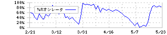 日本郵政(6178)の%Rオシレータ