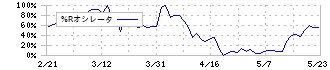 ＧＭＯメディア(6180)の%Rオシレータ