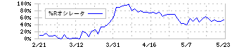 タメニー(6181)の%Rオシレータ