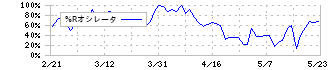 メタリアル(6182)の%Rオシレータ